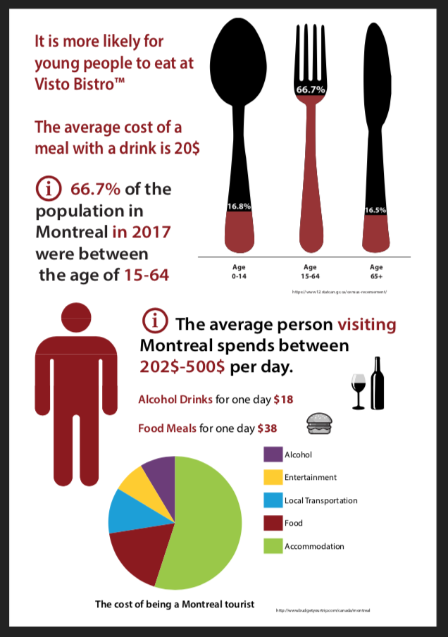 Montreal food consumption infographic