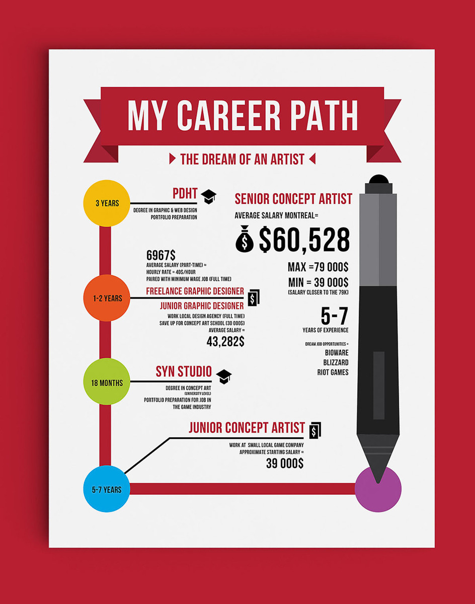 My career path infographic design by GWD student Georges Yannopoulos